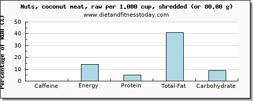 caffeine and nutritional content in coconut meat